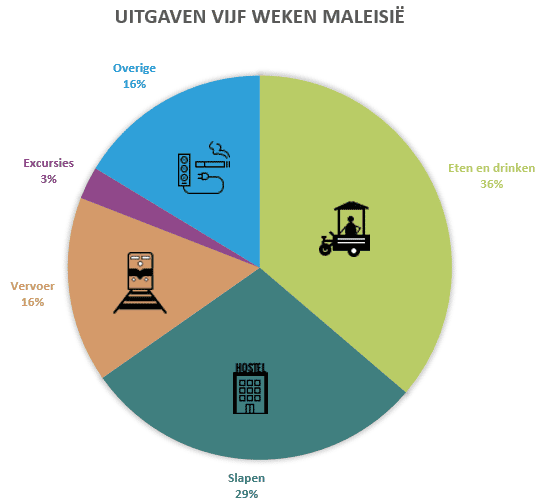 backpacken maleisie hoe duur is maleisie