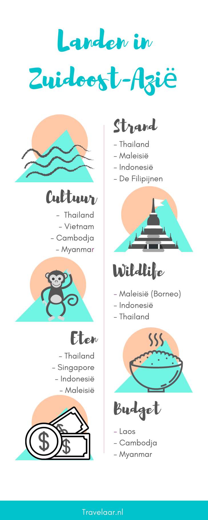 Landen in Zuidoost-Azië: Welk land past het beste bij jou?

Voor strand:
- Thailand
- Maleisië
- Indonesië
- De Filipijnen

Voor Cultuur:
- Thailand
- Vietnam
- Cambodja
- Myanmar

Voor Wildlife:
- Maleisië (Borneo)
- Indonesië
- Thailand

Voor eten:
- Thailand
- Singapore
- Indonesië
- Maleisië

De goedkoopste landen in Zuidoost-Azië:
- Laos
- Cambodja
- Myanmar
