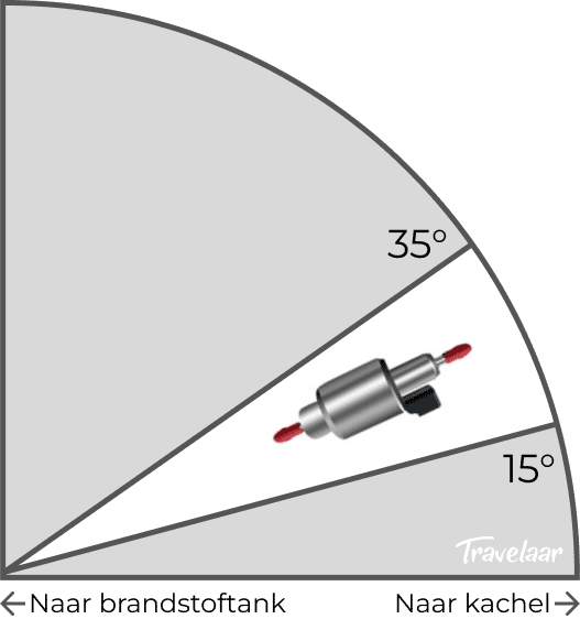 Schematische weergave van de hoek die de brandstofpomp moet hebben. De hoek moet, met de pomprichting omhoog, tussen de 10- en 35 graden zijn.