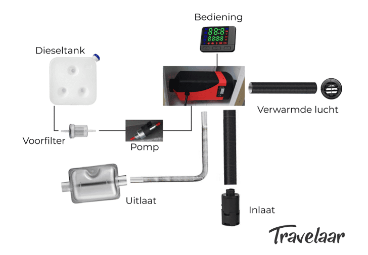 Schematische weergave 2 kW dieselkachel installatie. 