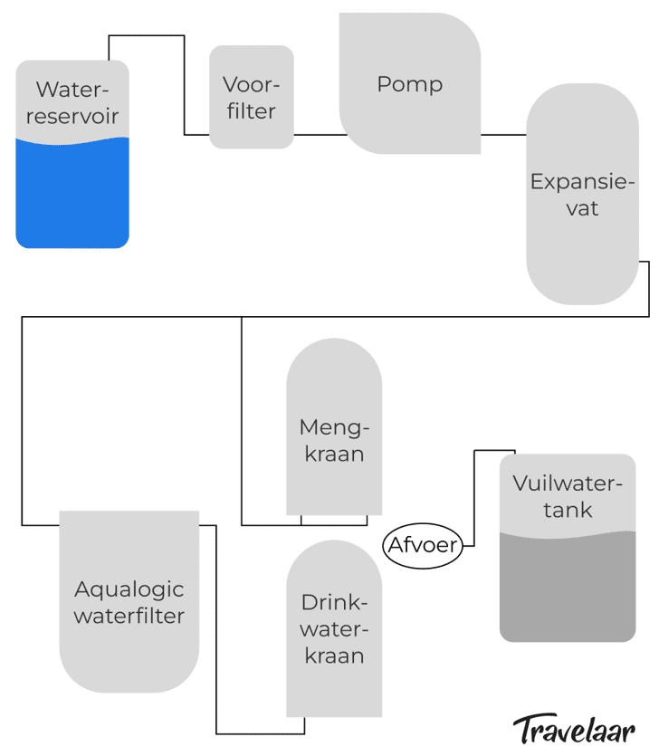 Schematische weergave van het camper watersysteem. Let erop dat de mengkraan niet in onze foto's is opgenomen.